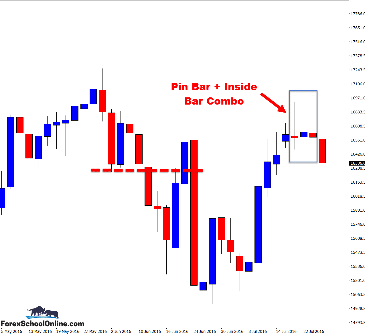 Pin bar rejection