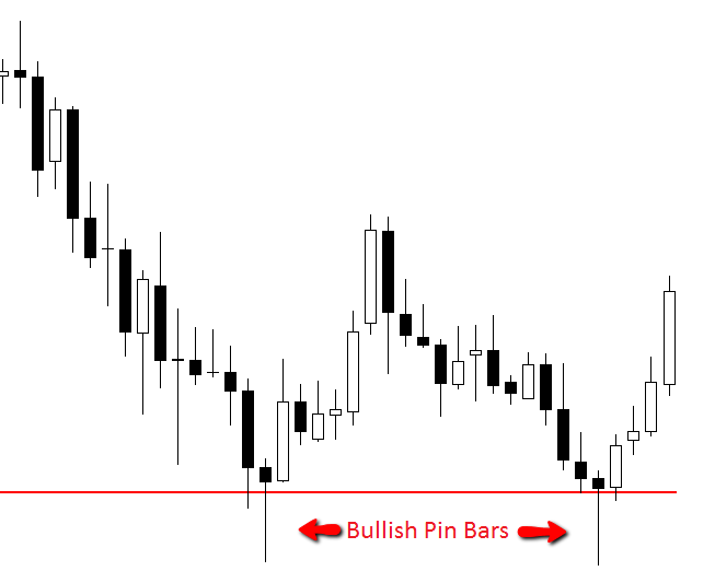 Bullish Pin Bars