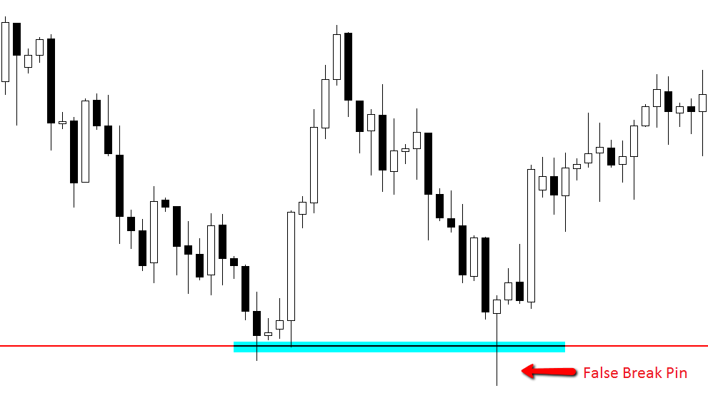 False break pin bar