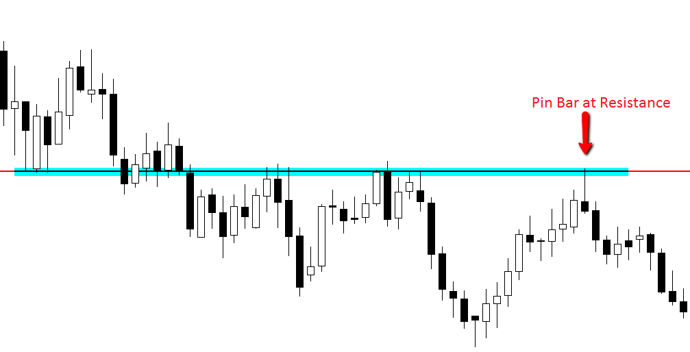 Bearish resistance false break