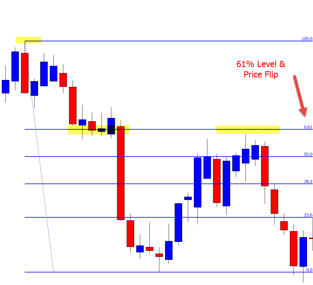 Fibonacci 61%