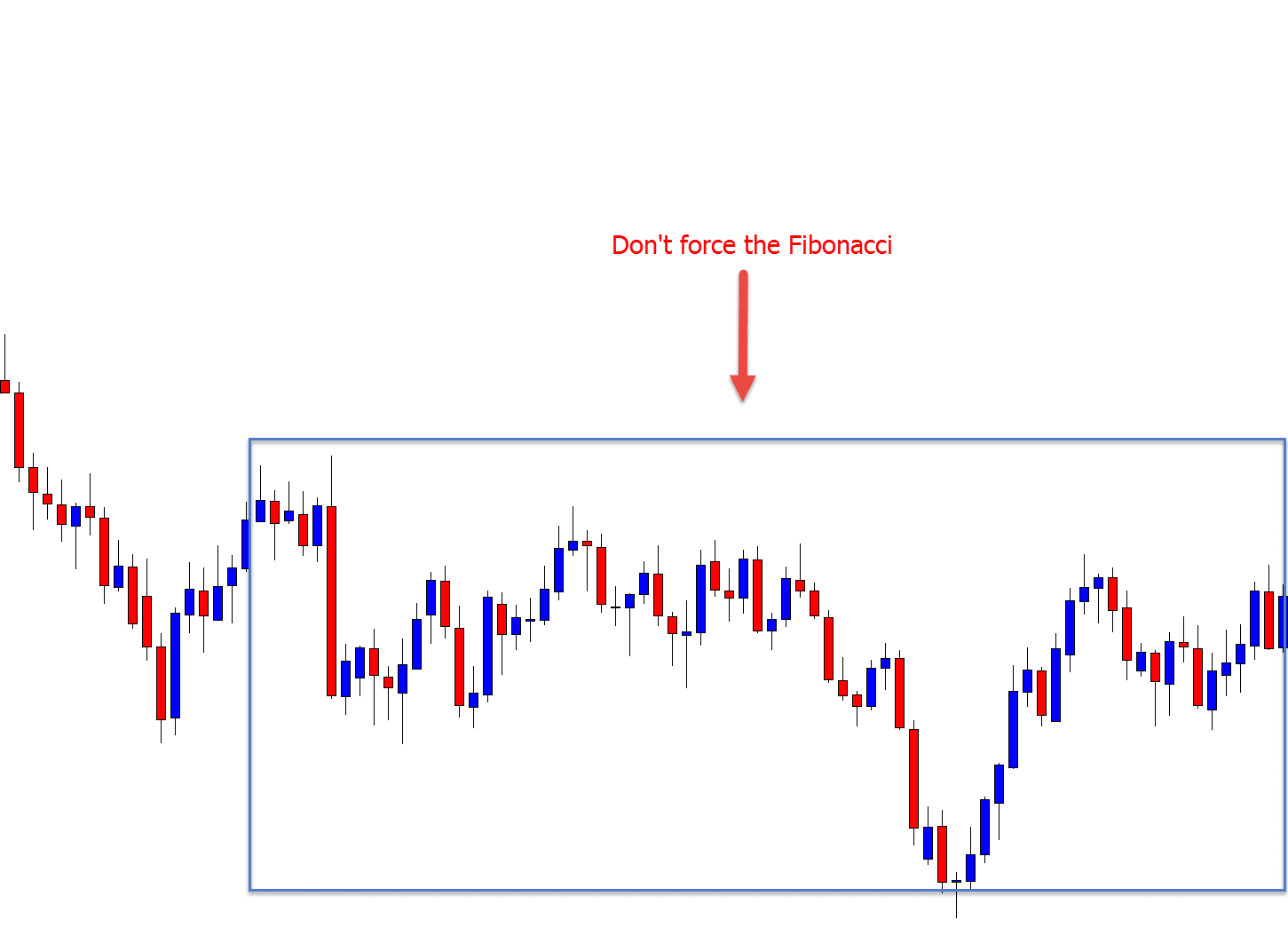 When not to use the Fibonacci tool