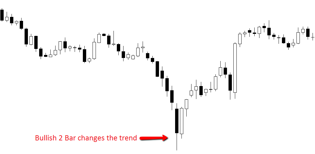 bullish 2 bar reversal