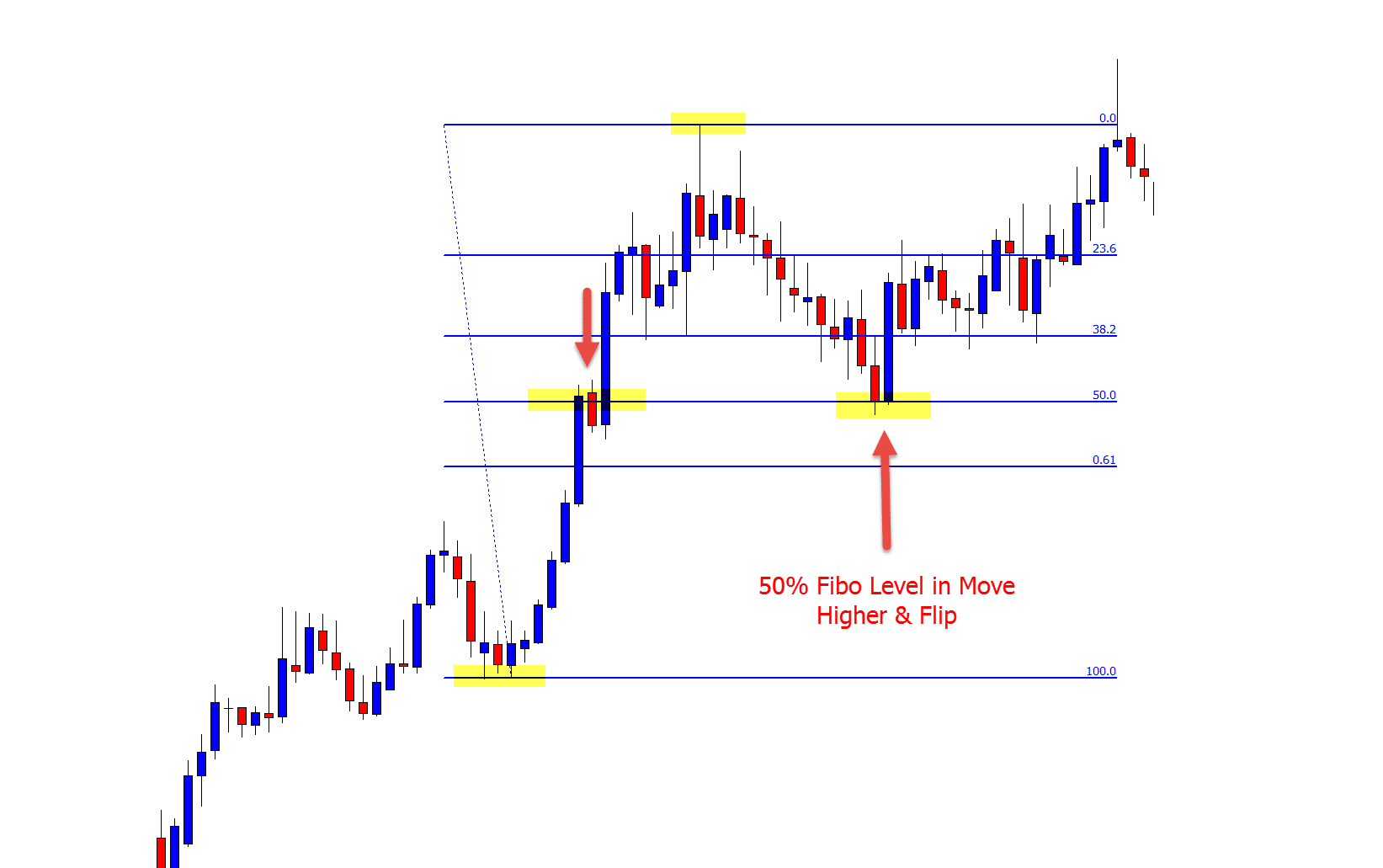 Fibonacci retracement 50% trend higher