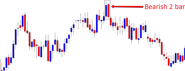 Bearish 2 bar reversal