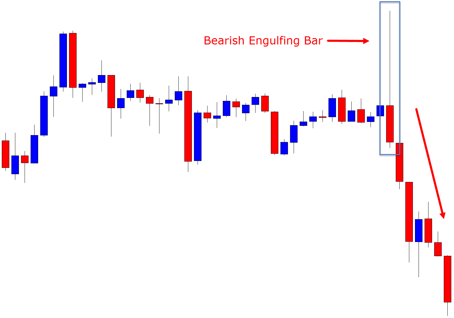 bearish engulfing bar example