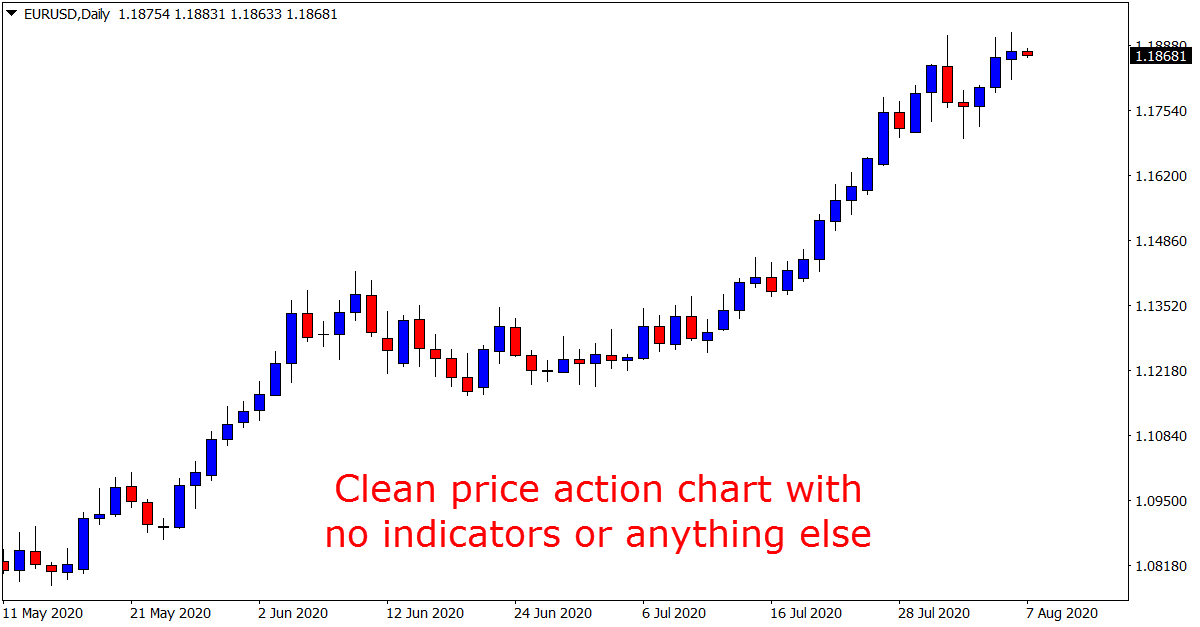 clean price action chart