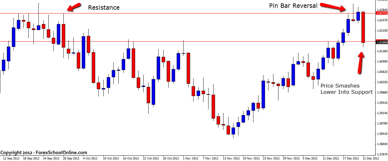 GBPUSD Pin Bar Reversal