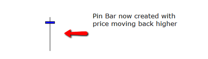 Pin Bar Order Flow