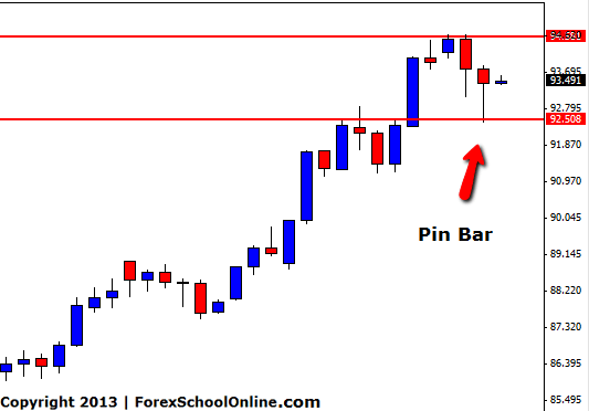 AUDJPY Pin Bar Reversal