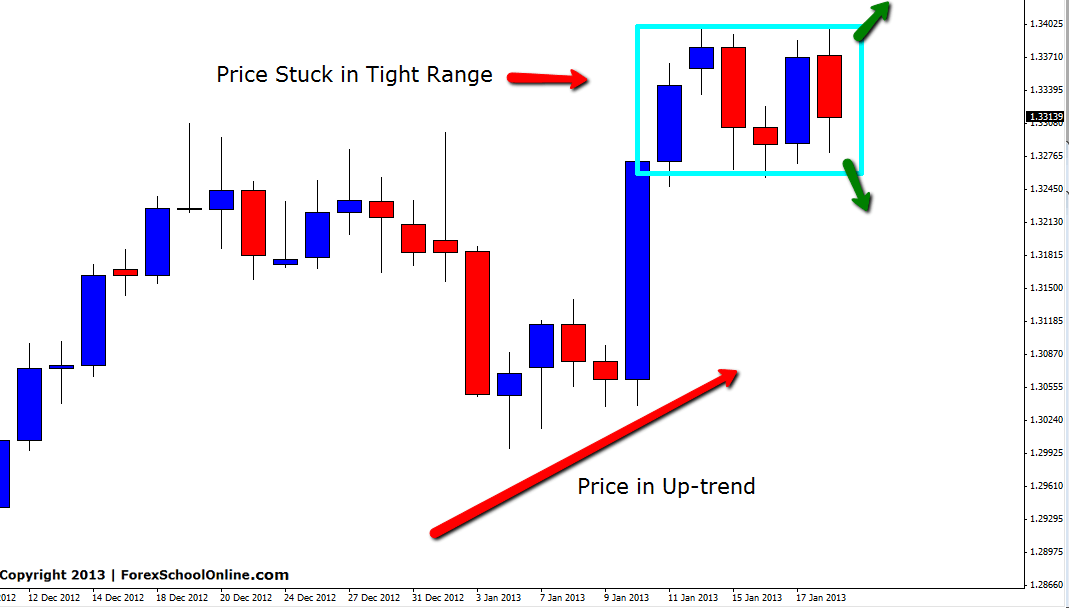 EURUSD Break Out Price Action Trade