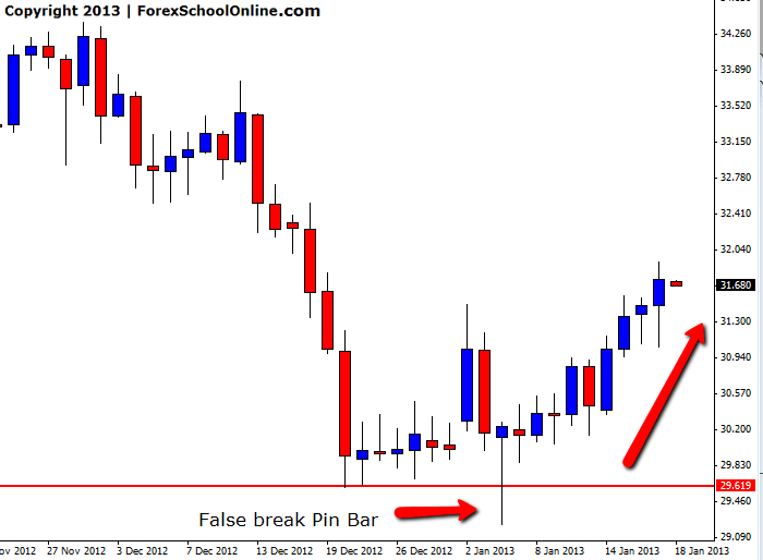 Silver Daily Pin Bar