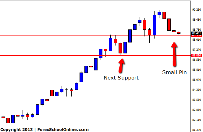 Forex Price Action USDJPY Pin Bar