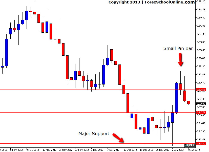 USDCHF Pin Bar Reversal - Price Action