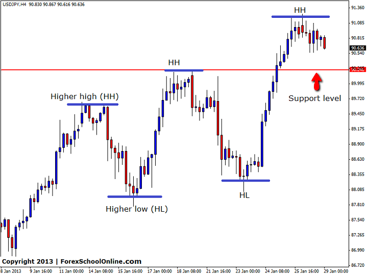 USDJPY Price Action Higher highs and lows