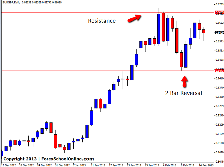 EURGBP 2 BAR REVERSAL