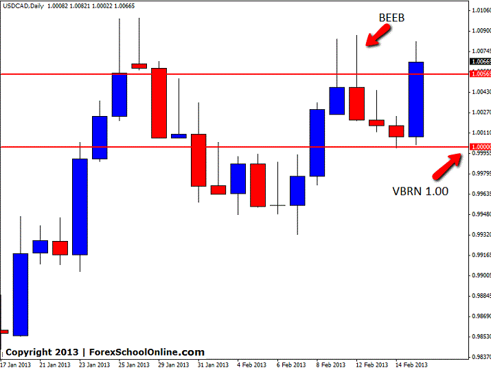 USDCAD Price Action