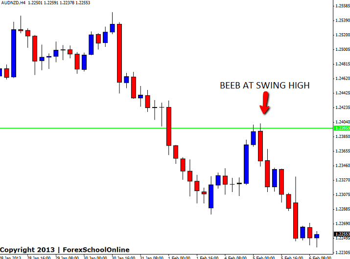 AUDNZD BEARISH ENGULFING BAR