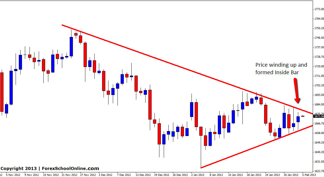 Gold price action