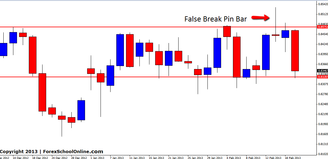 NZDUSD 2 Day Pin Bar