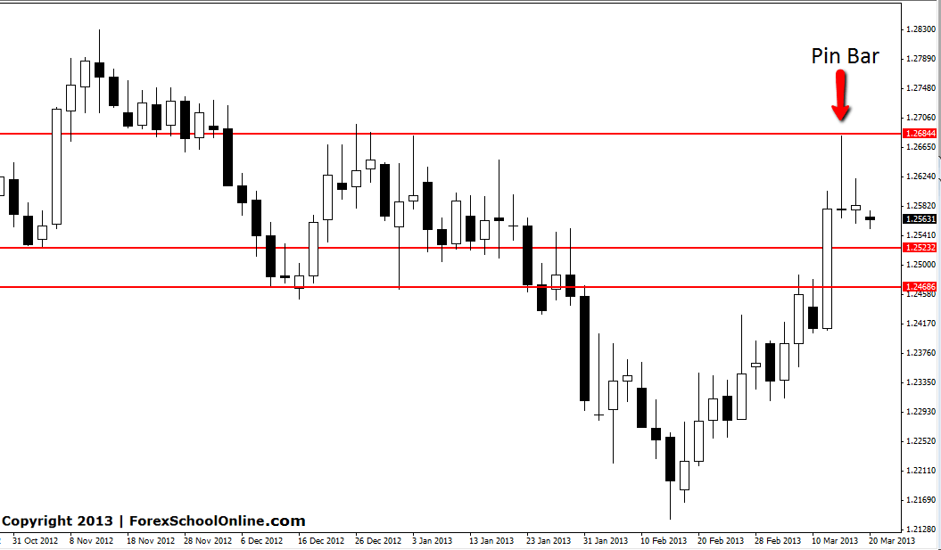 AUDNZD Two Day Pin Bar - Two Bar reversal