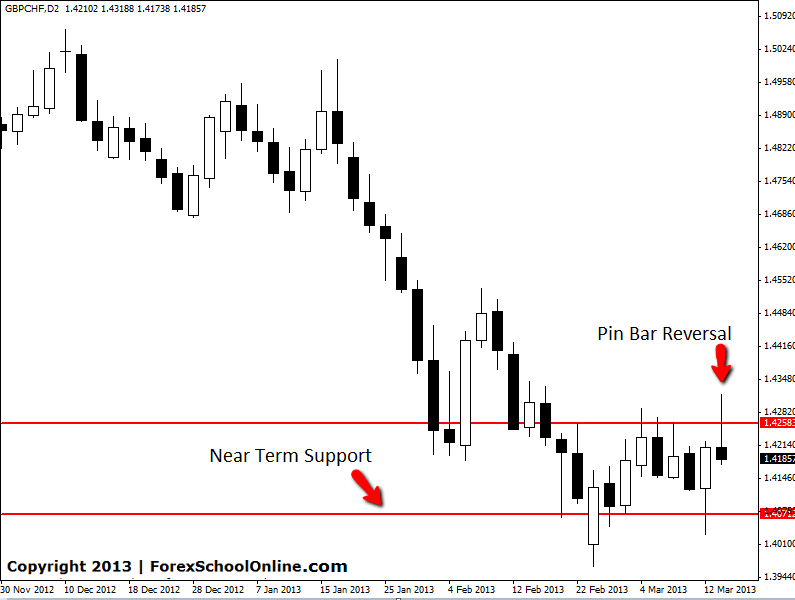 GBPCHF Two Day Pin Bar Revsrsal