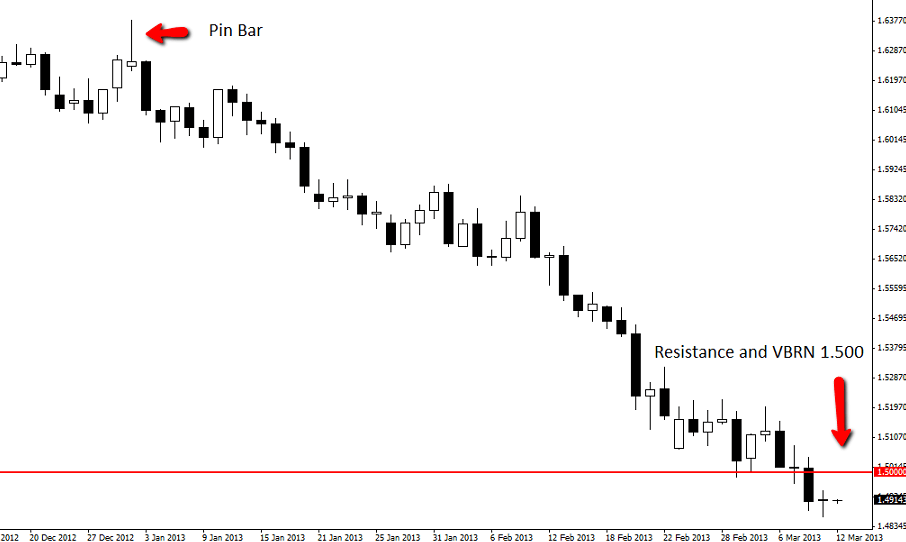 GBPUSD Daily Charts Trend Forex Trading