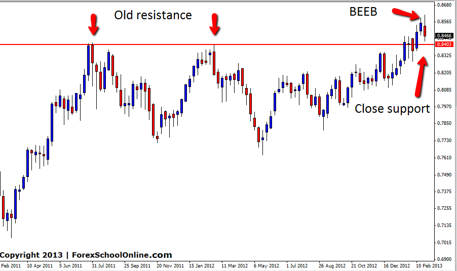 NZDCAD Price Action Chart with Bearish Engulfing Bar