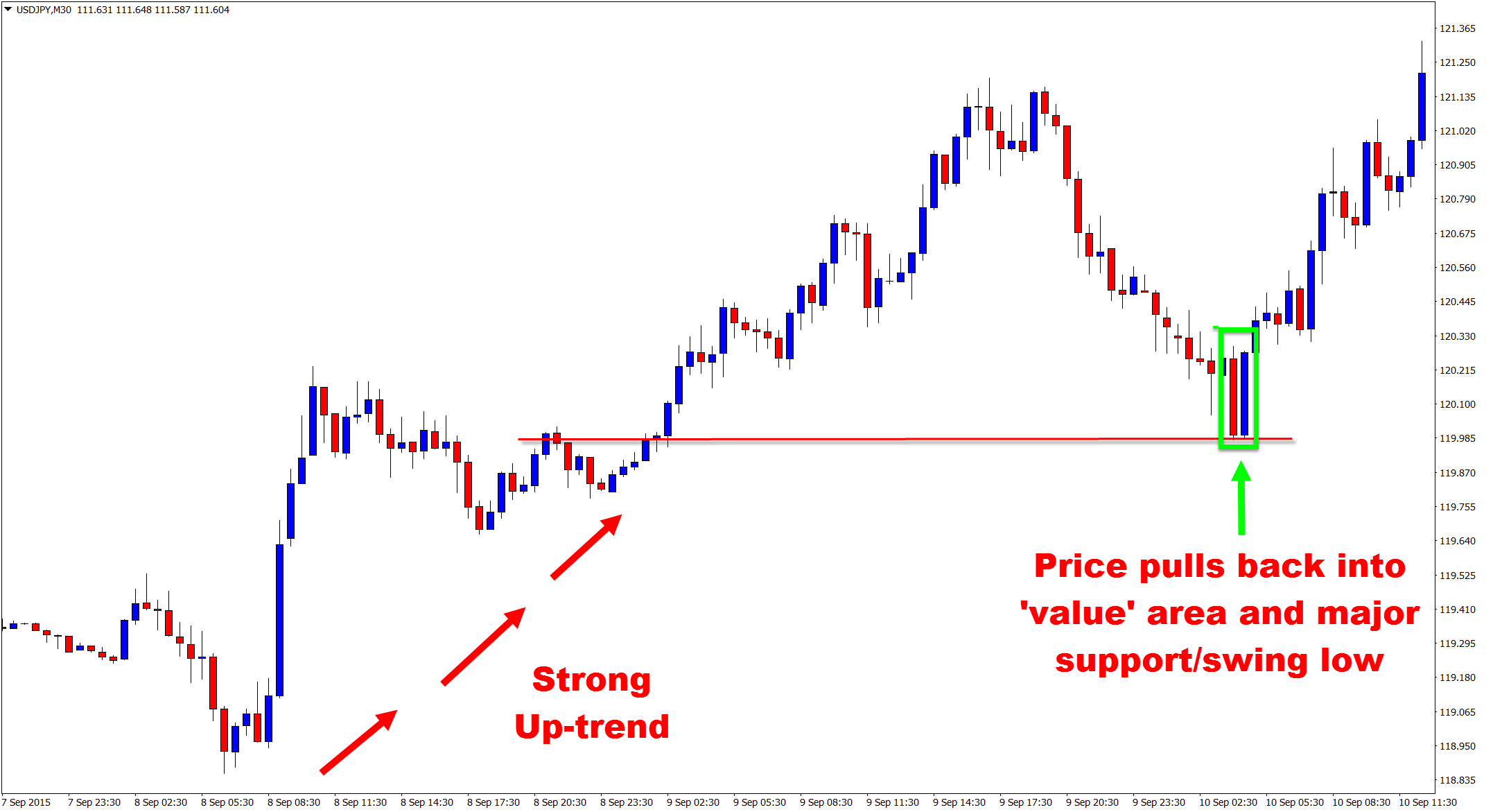 Price action value trading