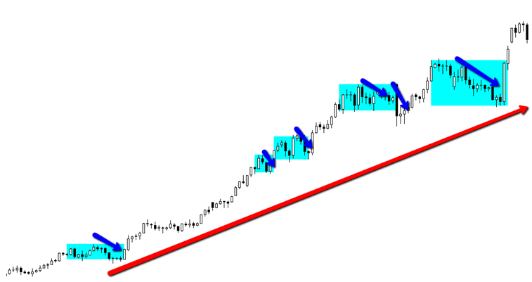 Price Action Guide to How the Forex Market Moves