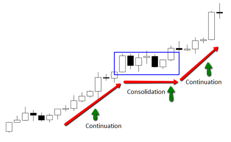 Consolidation to continuation