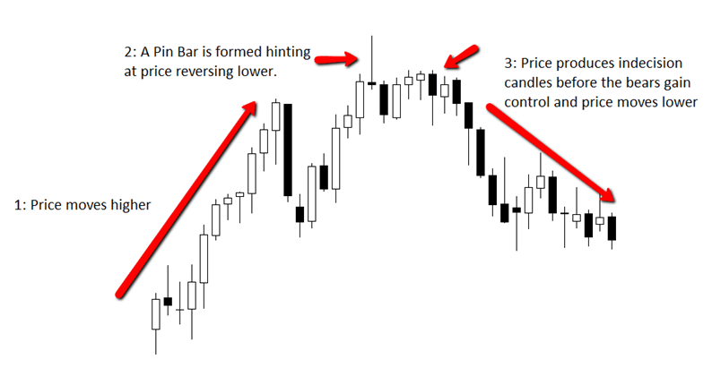 Price Action Trading Reversals