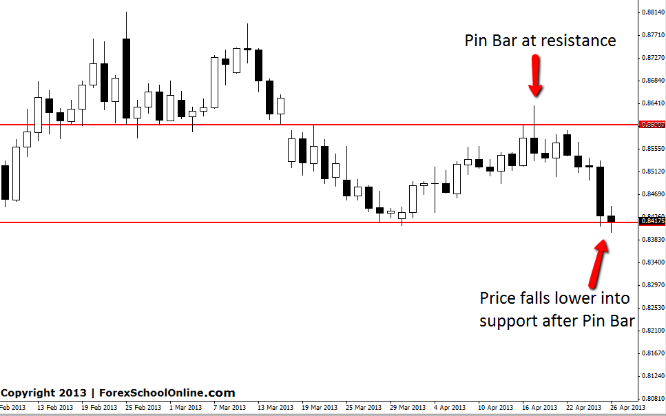 EURGBP Pin Bar Price Action Setup