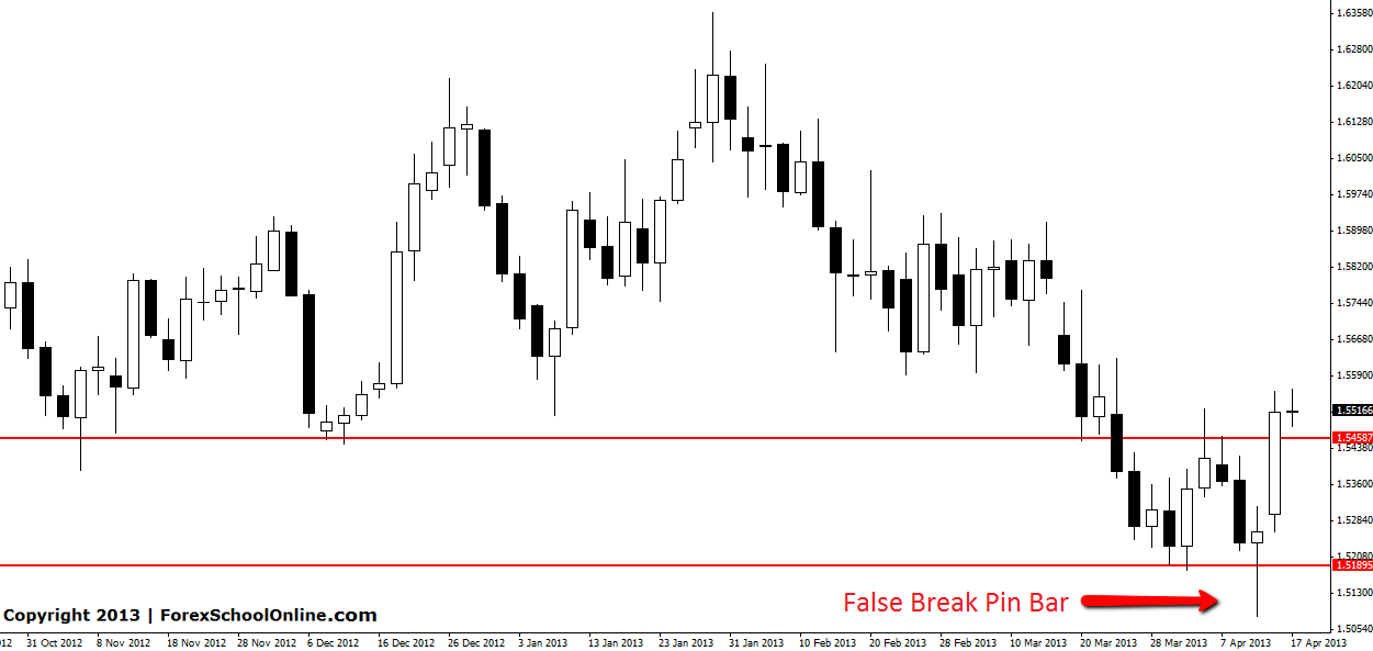 EURNZD Two Day Pin Bar