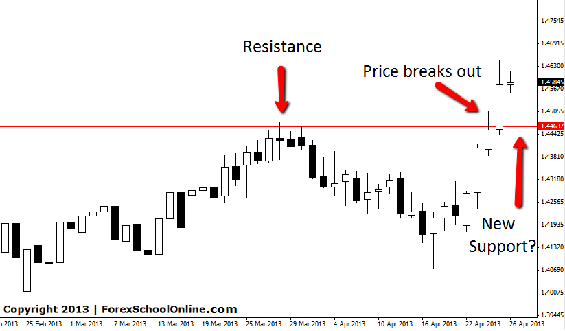 Forex Break Out Trading