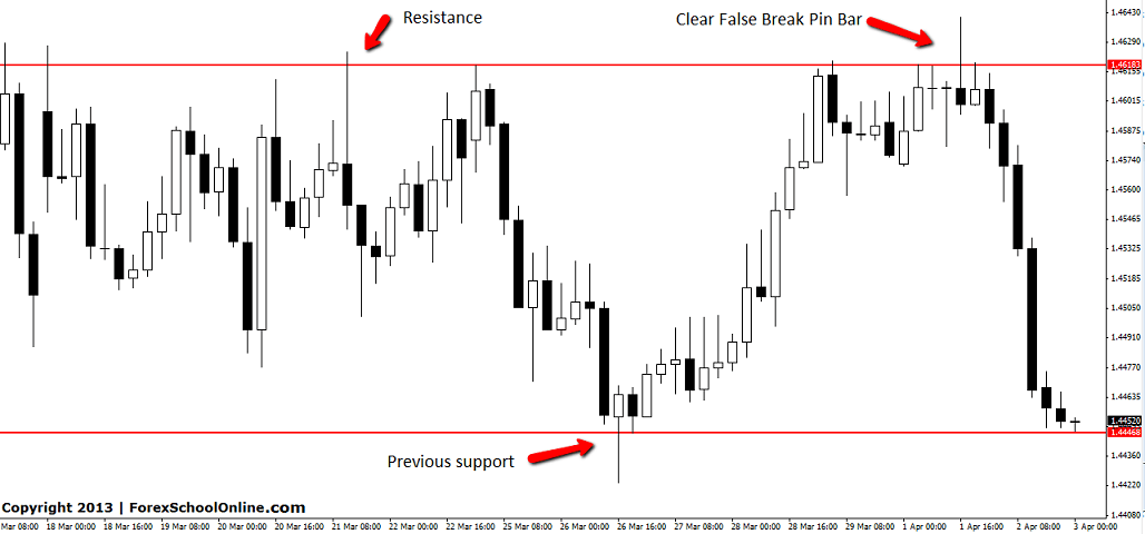 GBPAUD False Break Pin Bar