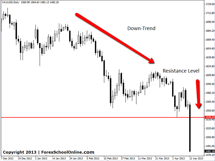 Gold Price Action Chart