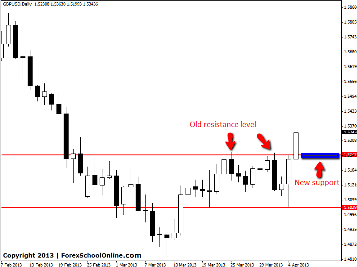 GBPUSD Price Action Trading Chart