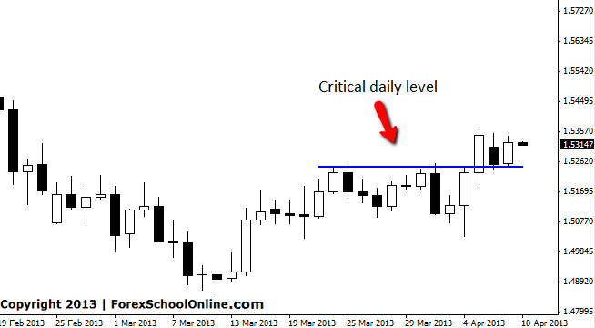 GBPUSD DAILY SUPPORT LEVEL