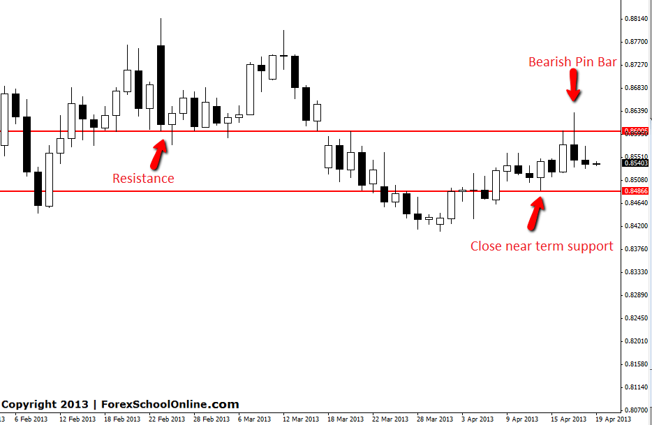 EURGBP Daily Pin Bar