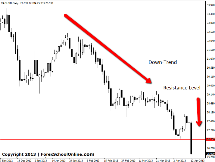 Silver Price Action Chart