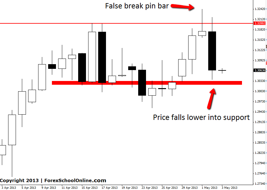 EURUSD False Break Pin Bar MOves Lower