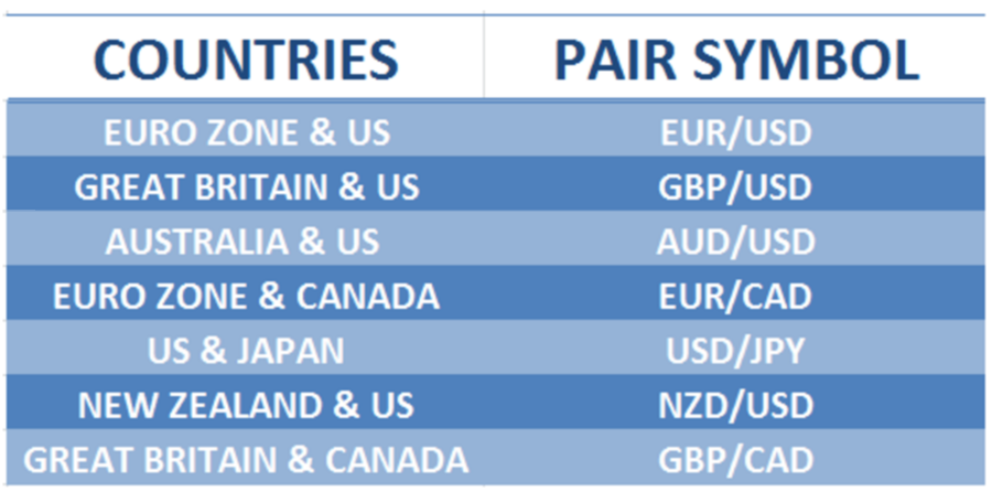 currency pairs