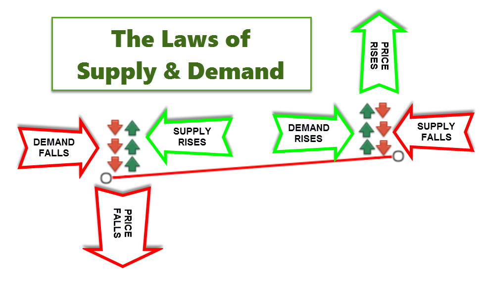 laws forex supply deamand