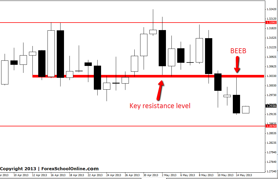 EURUSD Daily Bearish Engulfing Bar