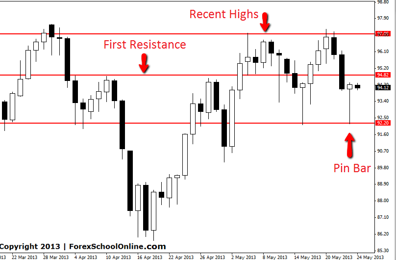 Oil Daily Pin Bar