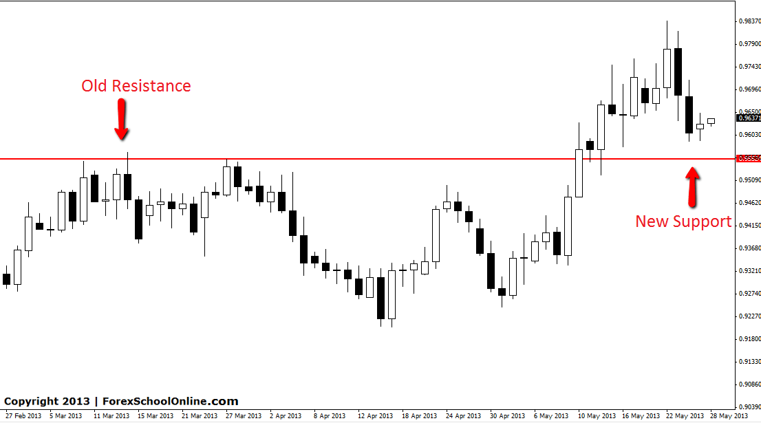 USDCHF New Forex Support Level