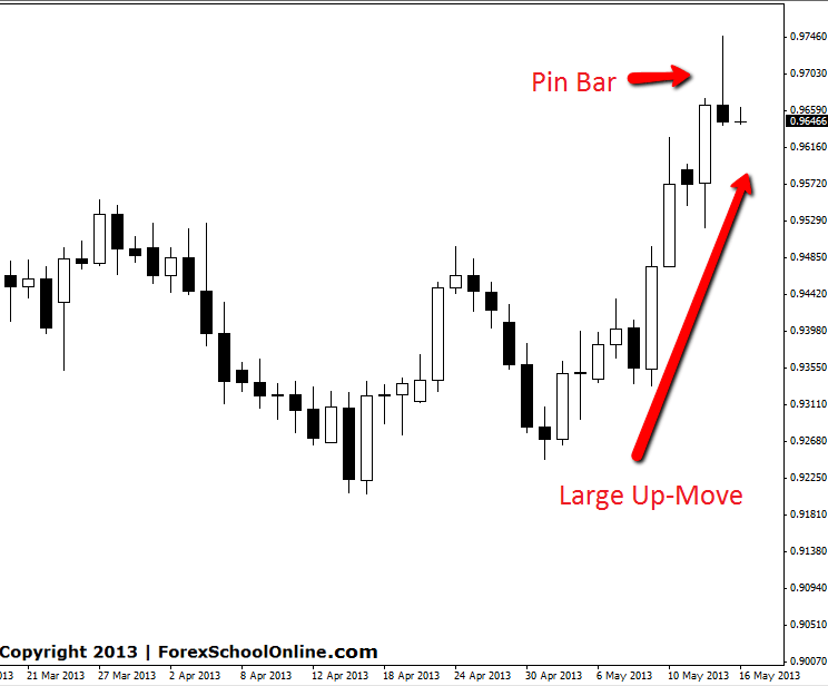 USDCHF Count Trend Pin Bar