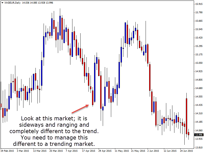 Ranging and sideways Forex market type