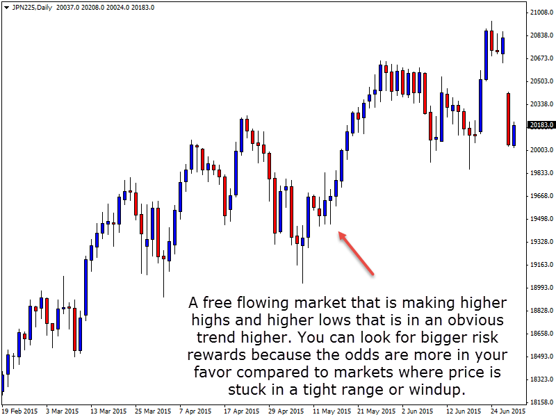 Trending market type